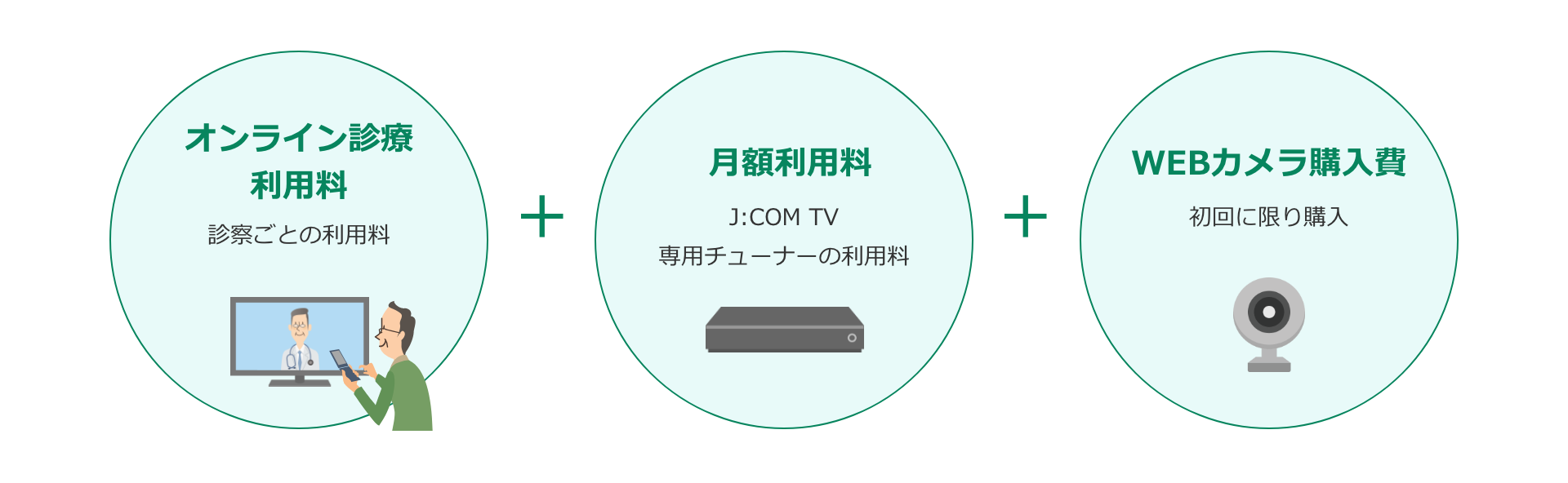 オンライン診療利用料+月額利用料+WEBカメラ購入費