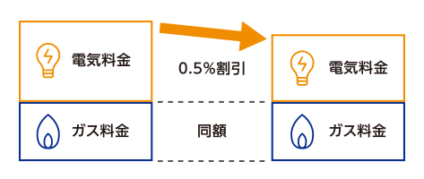 ガス・電気セット割（定率B）で電気料金が割引に(イメージ)