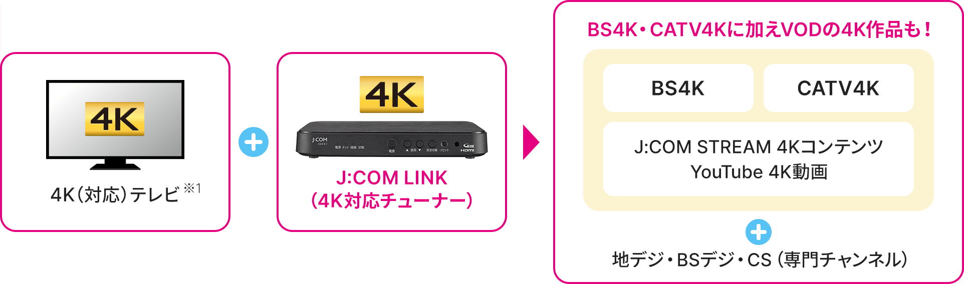 4K（対応）テレビ＋J:COM LINK（4K対応チューナー）→BS4K・CATV4Kに加えVODの4K作品も