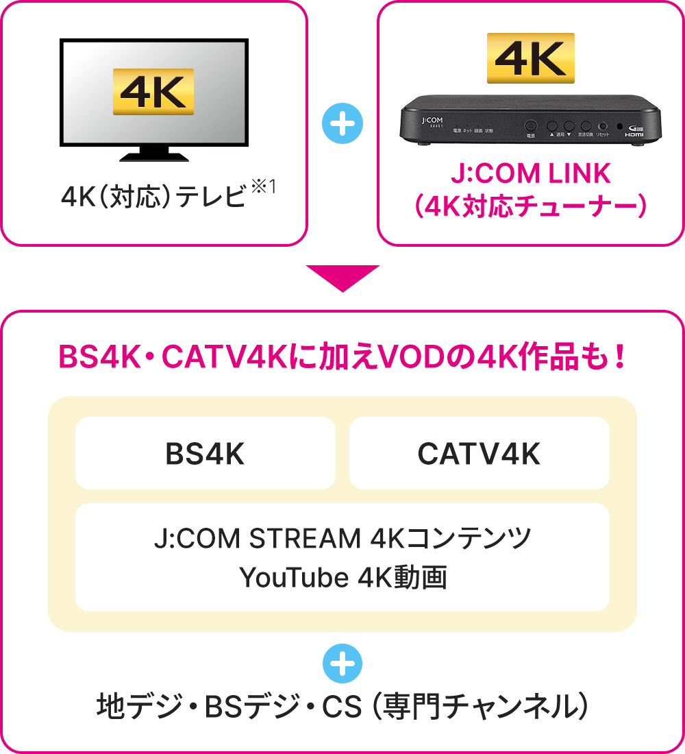 4K（対応）テレビ＋J:COM LINK（4K対応チューナー）→BS4K・CATV4Kに加え、VODの4K作品も！
