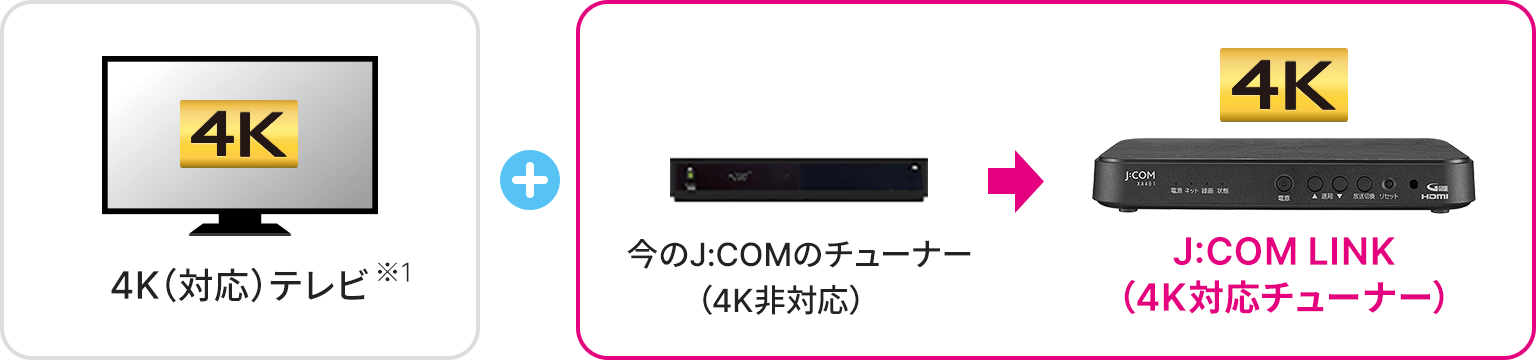 4K（対応）テレビ ＋J:COM LINK（4K対応チューナー）