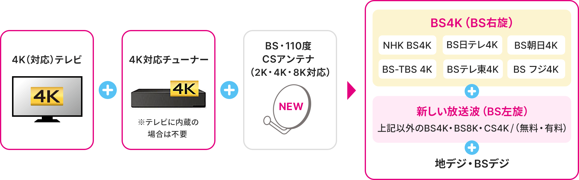 4K(対応)テレビ＋4K対応チューナー＋BS・110度CSアンテナ(2K・4K・8K対応)→BS4K(BS右旋):NHK BS4K,BS朝日 4K,BS-TBS 4K,BS テレ東 4K,BSフジ4K＋新しい放送波(BS左旋)＋地デジ・BSデジ
