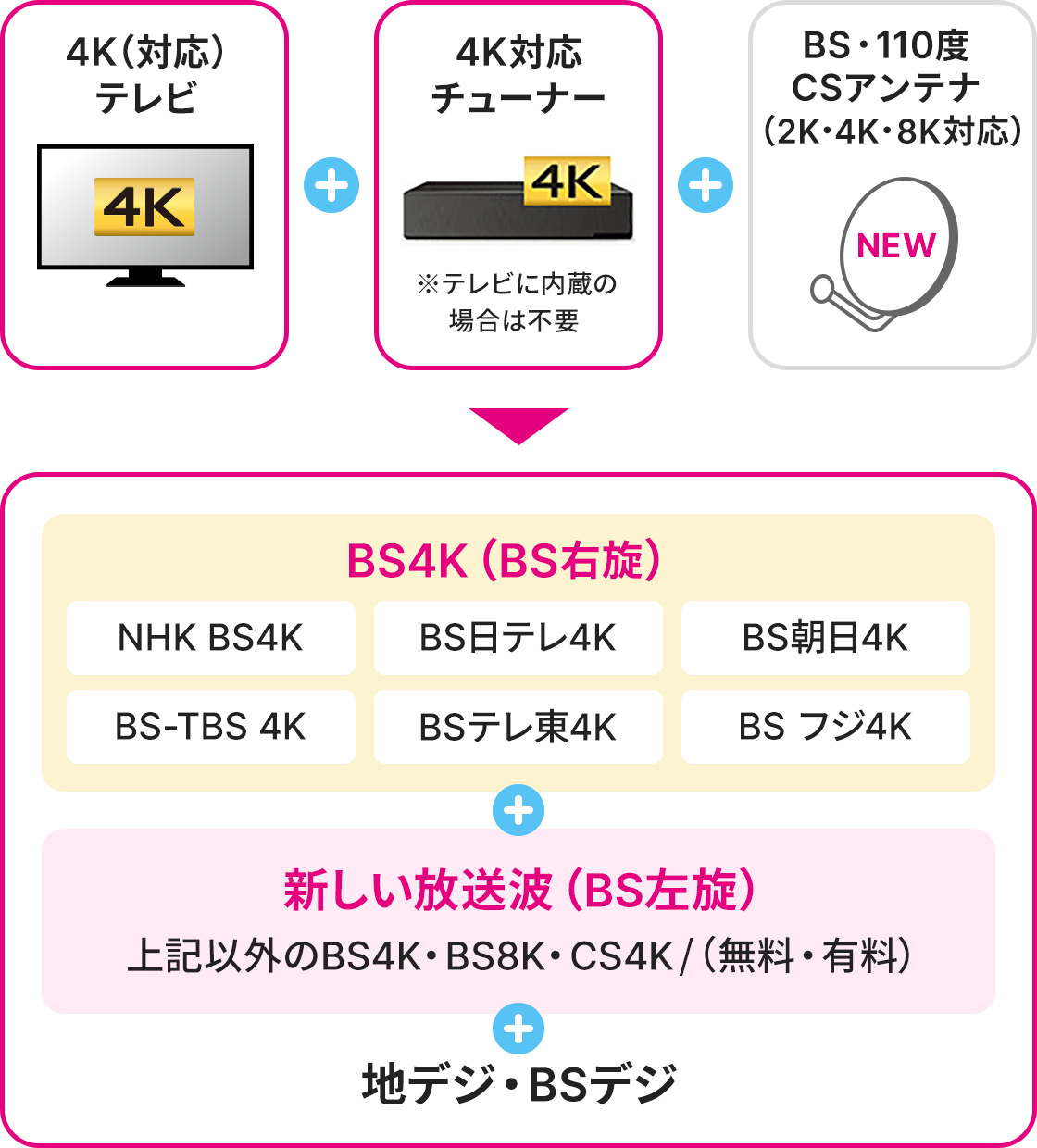 4K(対応)テレビ＋4K対応チューナー＋BS・110度CSアンテナ(2K・4K・8K対応)→BS4K(BS右旋):NHK BS4K,BS朝日 4K,BS-TBS 4K,BS テレ東 4K,BSフジ4K＋新しい放送波(BS左旋)＋地デジ・BSデジ