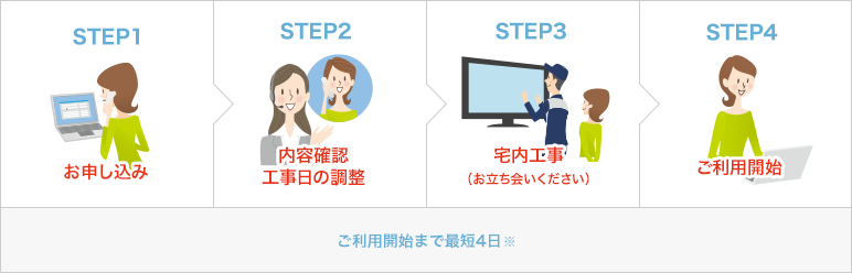 STEP1 お申し込み STEP2 内容確認工事日の設定 STEP3 宅内工事(お立ち合いください) STEP4 ご利用開始 ご利用開始まで最短4日