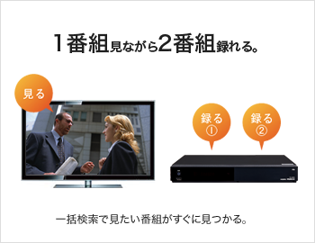1番組見ながら2番組録れる。 一括検索で見たい番組がすぐに見つかる。