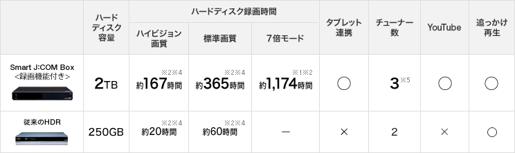 大容量だから、録りためて楽しめる。