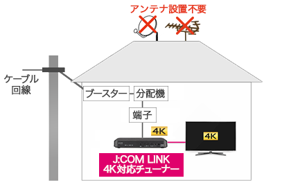 地デジ Bs Cs放送について J Com Tv ケーブルテレビ Catv のj Com