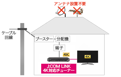 (図1)ケーブルテレビ_宅内配線