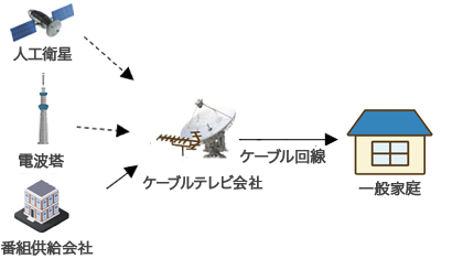 (図2)ケーブルテレビ_家庭までの経路