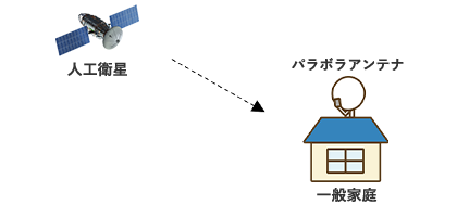 (図4)アンテナ受信のしくみ_衛星放送