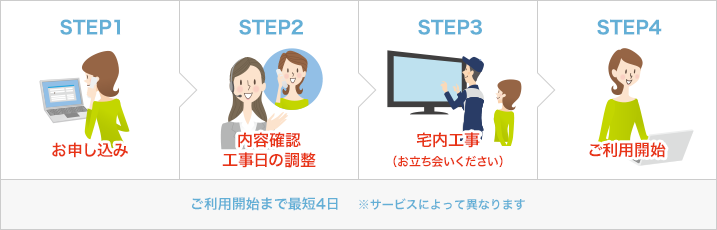 お申し込みからご利用までの流れ