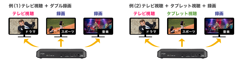例(1)テレビ視聴+ダブル録画 例(2)テレビ視聴+タブレット視聴+録画