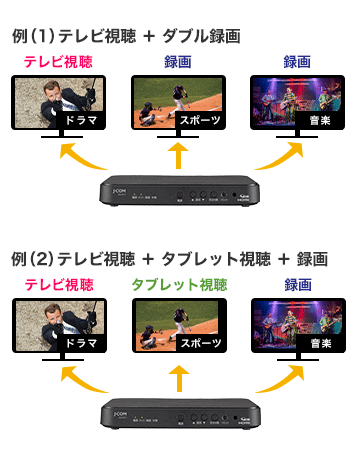 例(1)テレビ視聴+ダブル録画 例(2)テレビ視聴+タブレット視聴+録画