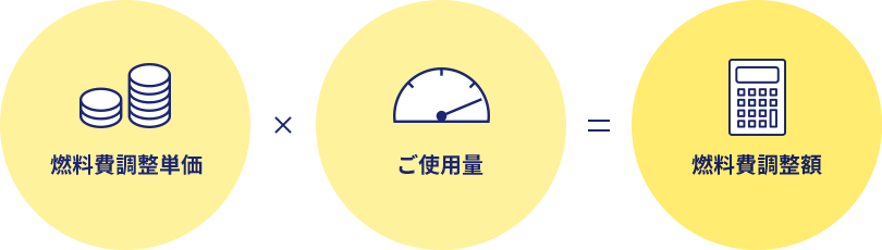 燃料費調整単価×ご使用量＝燃料費調整額