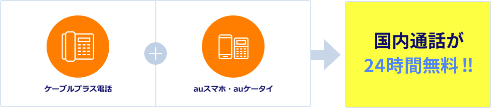 ケーブルプラス電話＋auスマホ・auケータイ＝国内通話が24時間無料!!