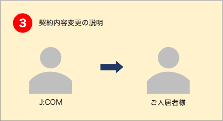 (3)契約内容変更の説明