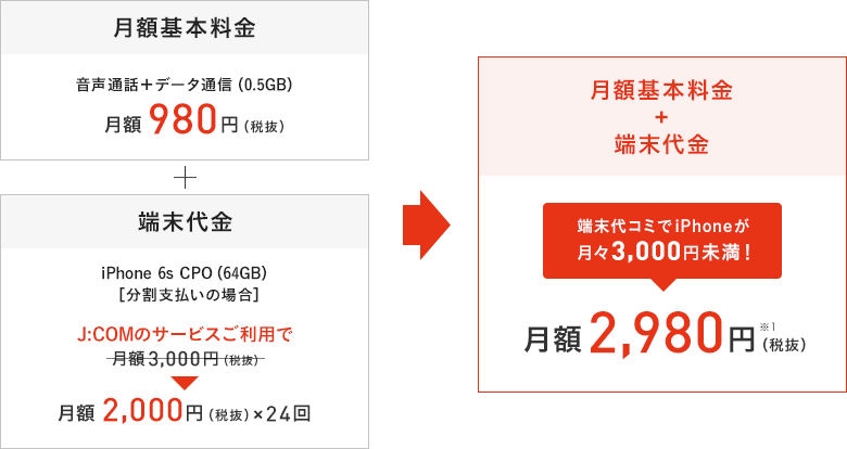 月額基本料金＋端末代金 月額2,980円（税抜）端末代コミでiPhoneが月々3,000円未満！