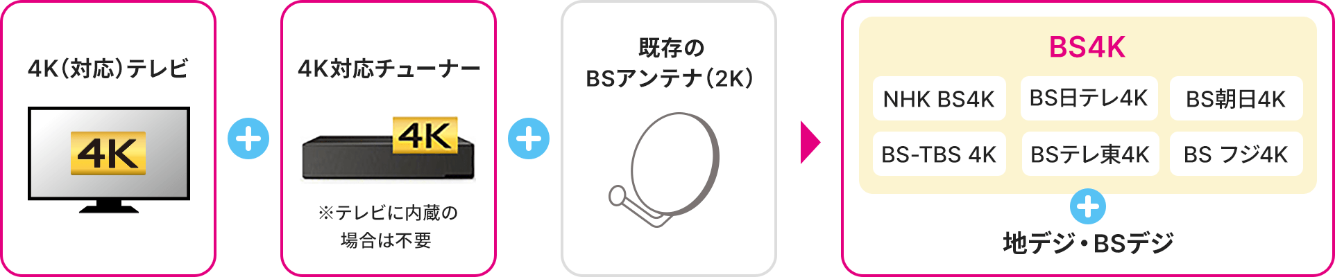 4K(対応)テレビ＋4K対応チューナー＋既存のBSアンテナ(２K)→BS4K:NHK BS4K,BS朝日 4K,BS-TBS 4K,BS テレ東 4K,BSフジ4K＋地デジ・BSデジ