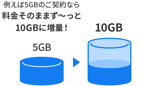 例えば5GBのご契約なら料金そのままず〜っと10GBに増量！