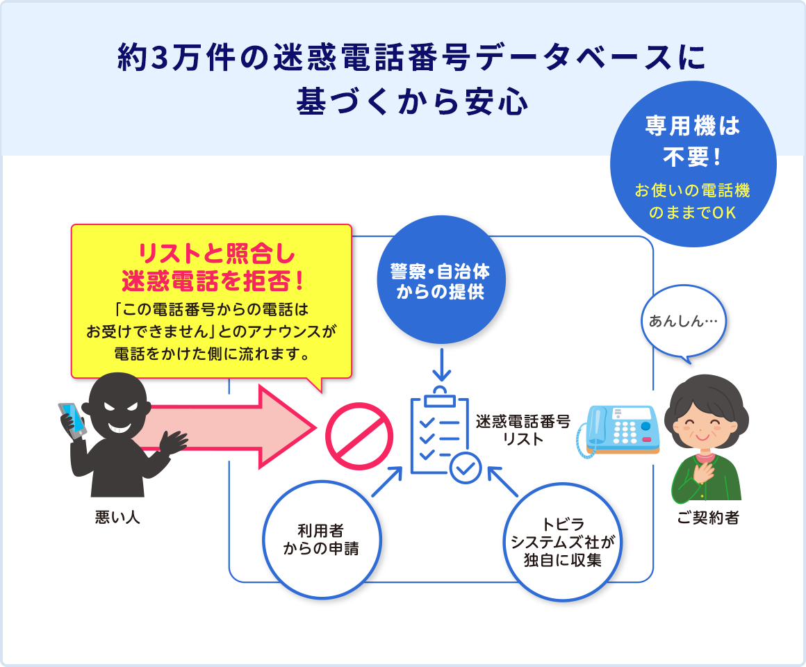 約3万件の迷惑電話番号データベースに基づくから安心