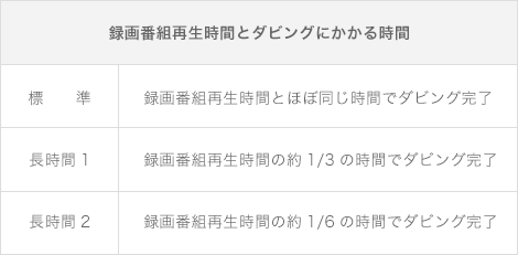 録画番組再生時間とダビングにかかる時間