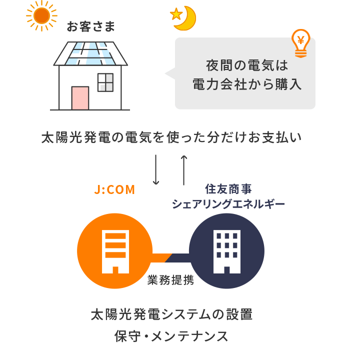 お客さま:太陽光発電の電気を使った分だけお支払い 夜間の電気は電力会社から購入。J:COM 提携事業者:太陽光発電システムの設置保守・メンテナンス