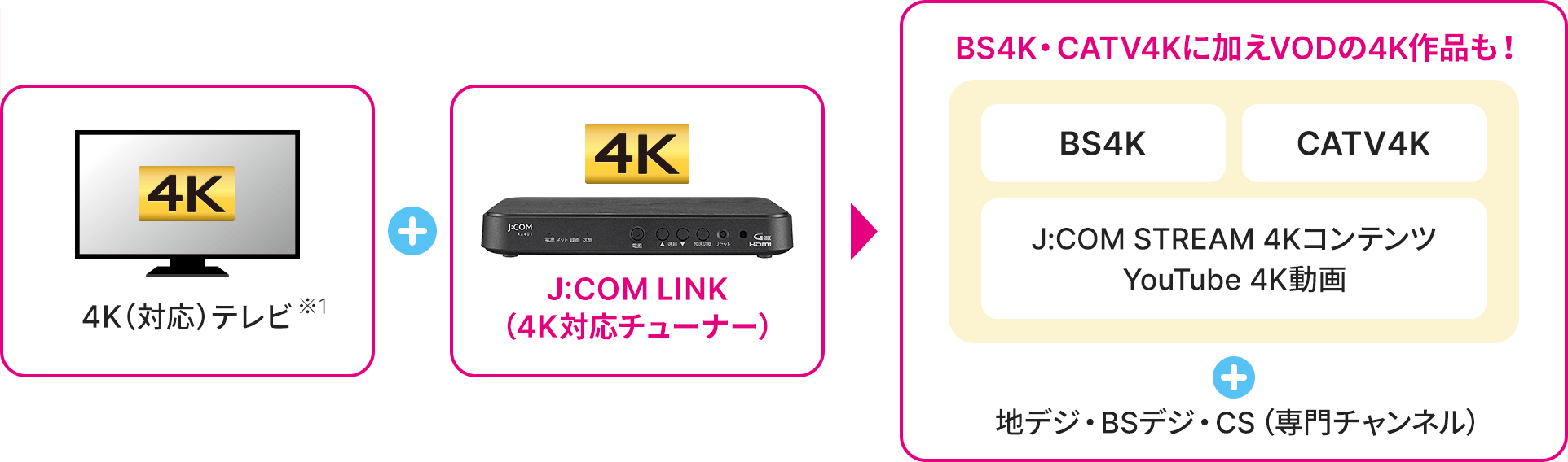 4K(対応)テレビ+J:COM LINK(4K対応チューナー)→BS4K・CATV4Kに加えVODの4K作品も