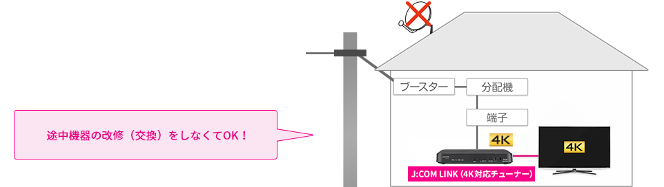 途中機器の改修(交換)をしなくてもOK