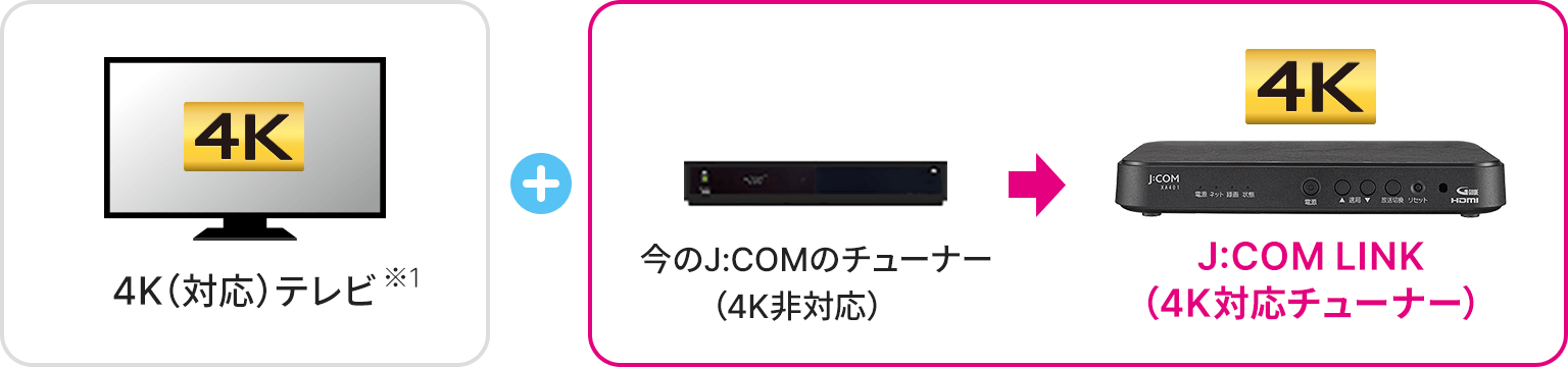 4K(対応)テレビ +J:COM LINK(4K対応チューナー)